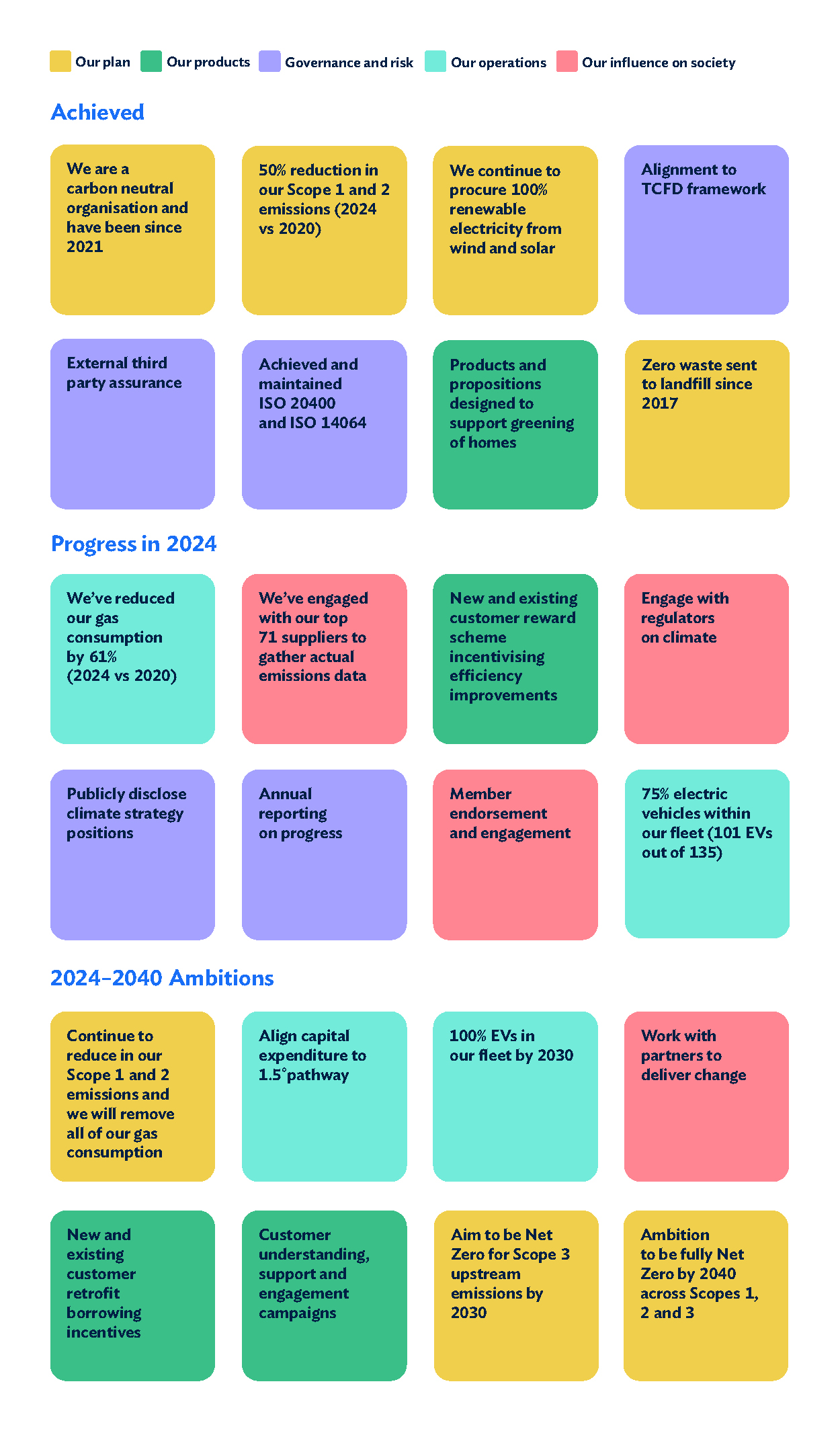 Climate Action Plan